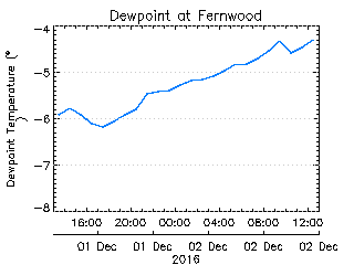 plot of weather data