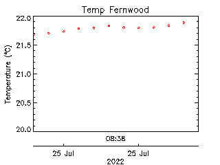 plot of weather data