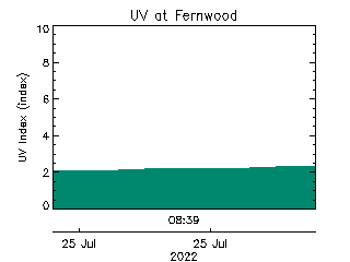 plot of weather data