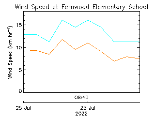 plot of weather data