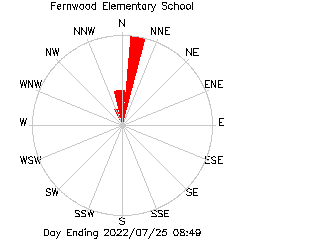 plot of weather data