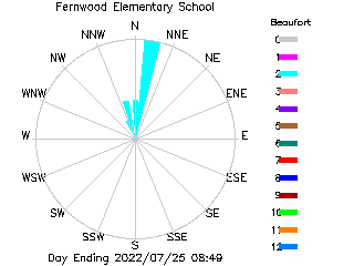 plot of weather data