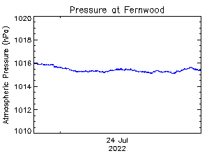 plot of weather data