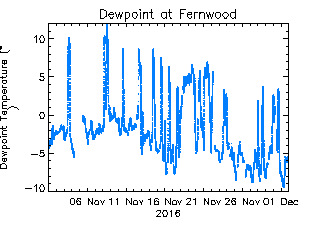 plot of weather data