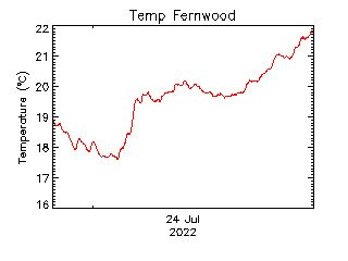 plot of weather data