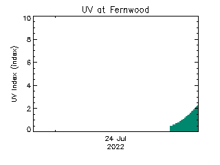 plot of weather data