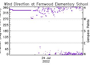 plot of weather data