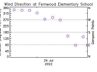 plot of weather data