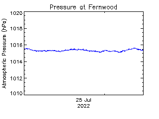 plot of weather data