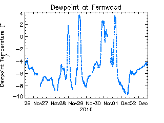 plot of weather data