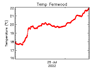 plot of weather data