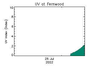 plot of weather data