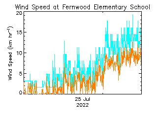 plot of weather data