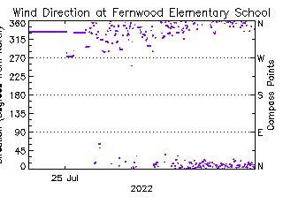 plot of weather data