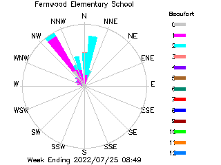 plot of weather data