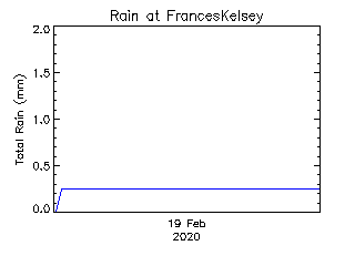 plot of weather data