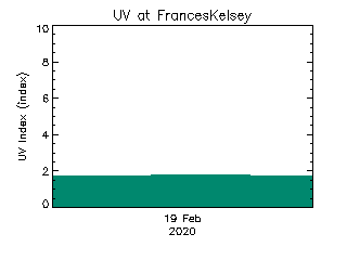 plot of weather data