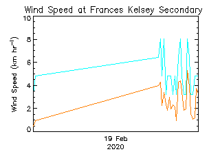 plot of weather data