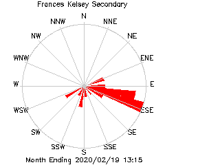 plot of weather data