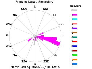 plot of weather data