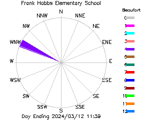 plot of weather data