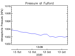 plot of weather data