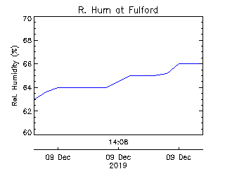 plot of weather data