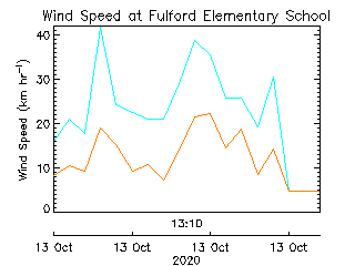 plot of weather data