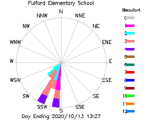 plot of weather data