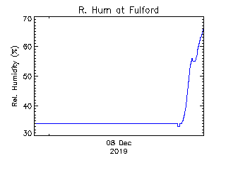 plot of weather data