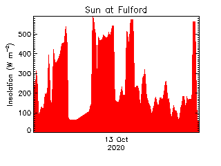 plot of weather data