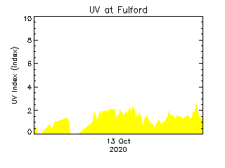 plot of weather data