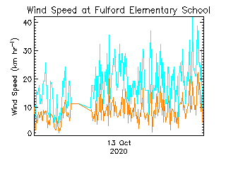 plot of weather data