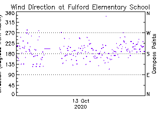 plot of weather data