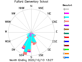 plot of weather data