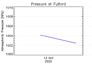 plot of weather data