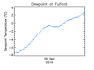 plot of weather data