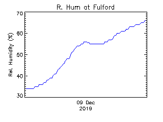 plot of weather data