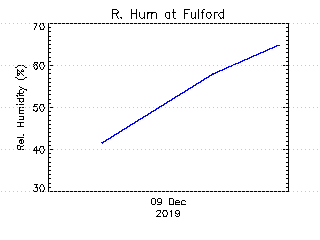 plot of weather data