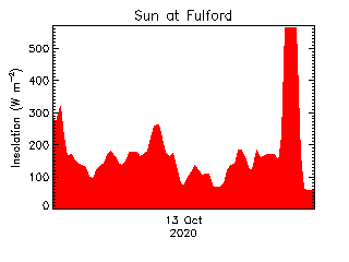 plot of weather data