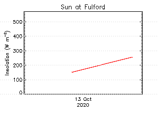 plot of weather data