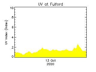 plot of weather data