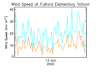 plot of weather data