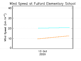 plot of weather data