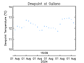 plot of weather data