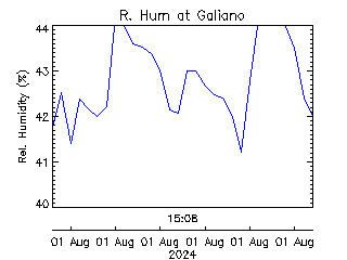 plot of weather data