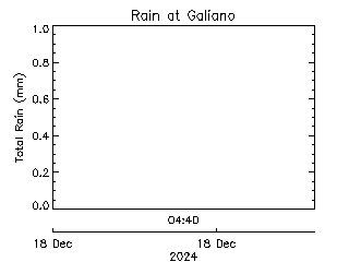 plot of weather data