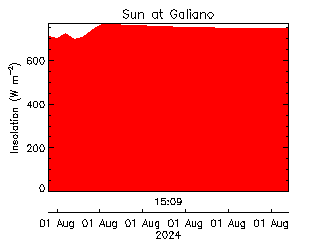 plot of weather data