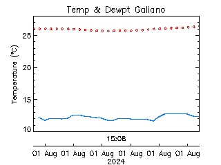 plot of weather data