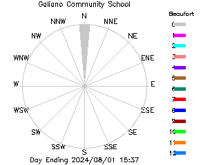 plot of weather data